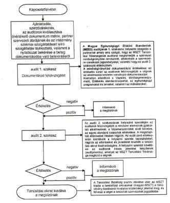 A kezelőorvos módosítja a kezelési tervet, amennyiben a beteg állapota, az ellátási szükséglete ezt indokolja. A módosított kezelési terv dokumentált. J.BEGY.1.2.