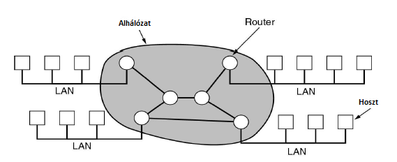 Alapfogalmak 6/6 példa topológiák 19 (Tanenbaum) LAN-ok