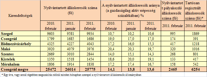 A tartalomból: Munkaerő-piaci helyzetkép Csongrád megye 2011.