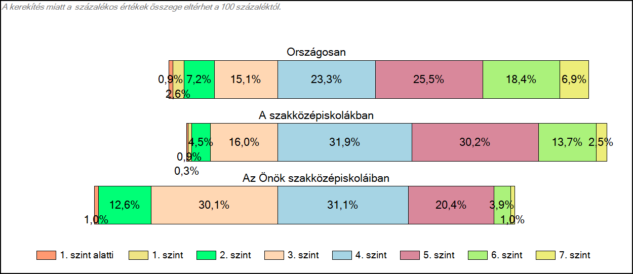 1c Képességeloszlás Az országos eloszlás, valamint a tanulók eredményei a szakközépiskolákban és az Önök