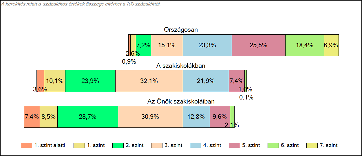 1c Képességeloszlás Az országos eloszlás, valamint a tanulók eredményei a szakiskolákban és az Önök