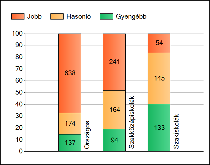 1a Átlageredmények Az intézmények átlageredményeinek összehasonlítása Matematika A szignifikánsan jobban, hasonlóan, illetve gyengébben teljesítő intézmények száma és aránya (%) A tanulók