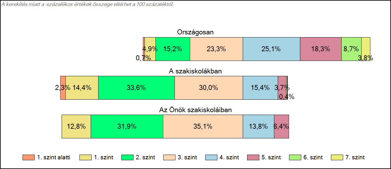 1c Képességeloszlás Az országos eloszlás, valamint a tanulók eredményei a szakiskolákban és az Önök