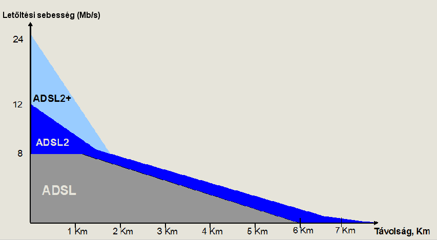 ADSL technológiák összehasonlítása Ez az ábra inkább illusztráció, mint mérési eredmény, nem szabad túl szó szerint venni.