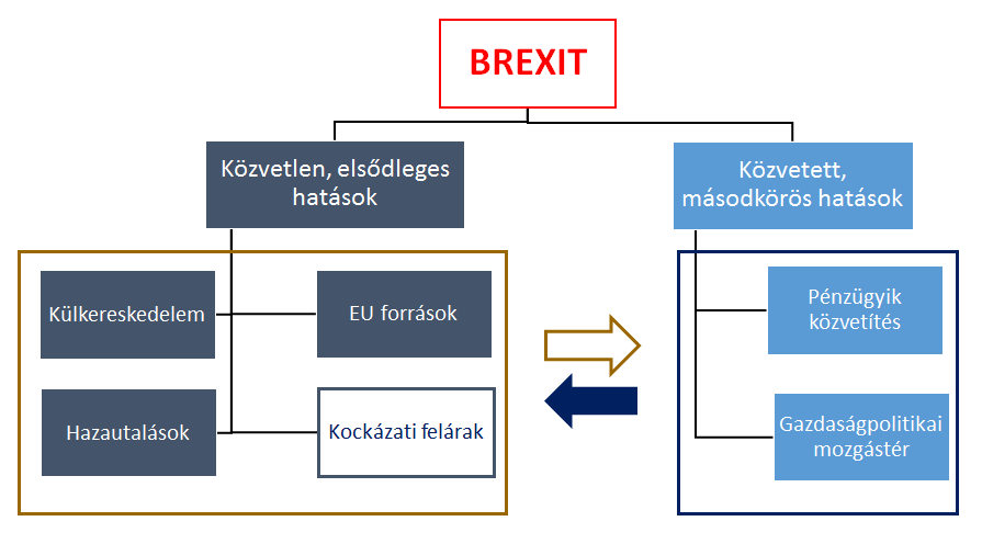 2. ábra: A Brexit várható gazdasági hatásait meghatározó csatornák Forrás:MNB Az első csatorna természetesen ezúttal is a külkereskedelem.