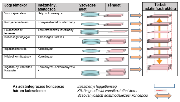 A TTT megvalósításának következő alapeleme egy szilárd közös adatintegrációs koncepció, mely megkönnyíti, hogy a téradatok kormányzati és egyéb forrásokból származó megfelelnek közös