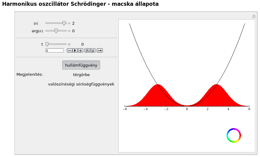 32.5 Feladat: Mutassuk meg, hogy a koordinátareprezentációs alak az α = mω 2 x 0 + i 1 mω p 0 komplex számmal jellemzett állapotban ϕ α (x) = Ce mω(x x 0) 2 /2 e ip 0x, ahol C ugyanaz a normálási