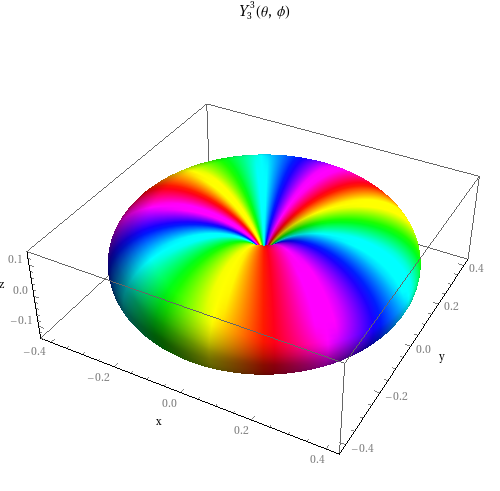 Y0 0 (θ, φ) Y 0 1 (θ, φ) Y 1 1 (θ, φ) Y 0 2 (θ, φ) Y 1 2 (θ, φ) Y 2(θ, φ) 2 Y 0 3