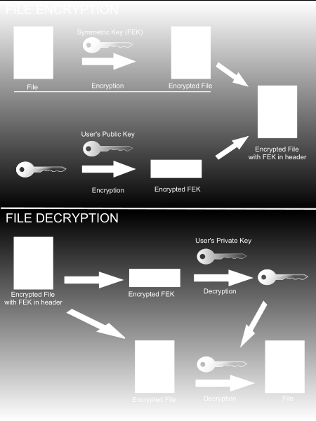 EFS (Encrypting File System) A titkosított fájlrendszer (EFS) egy olyan Windows szolgáltatás, amely