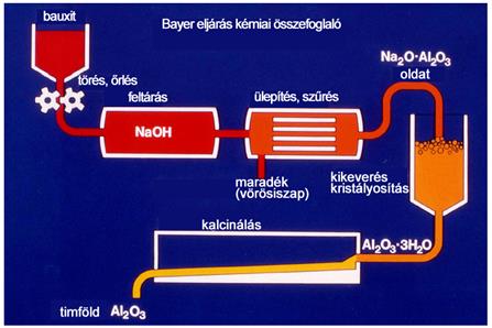 timföldgyártás