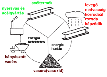 Vörösiszap Nagy fajlagos felületű, tixotróp anyag Fő komponensei: 16-18 % Al 2 O 3, 33-48 % Fe 2 O 3,9-15 % SiO 2, 4-6 % TiO 2, 8-12 % Na 2 O,