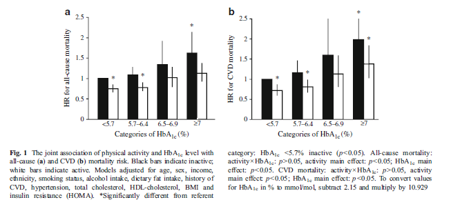 Az összhalálozás (a) és a CVD eredetű halálozás (b) változása HbA1c függvényében a