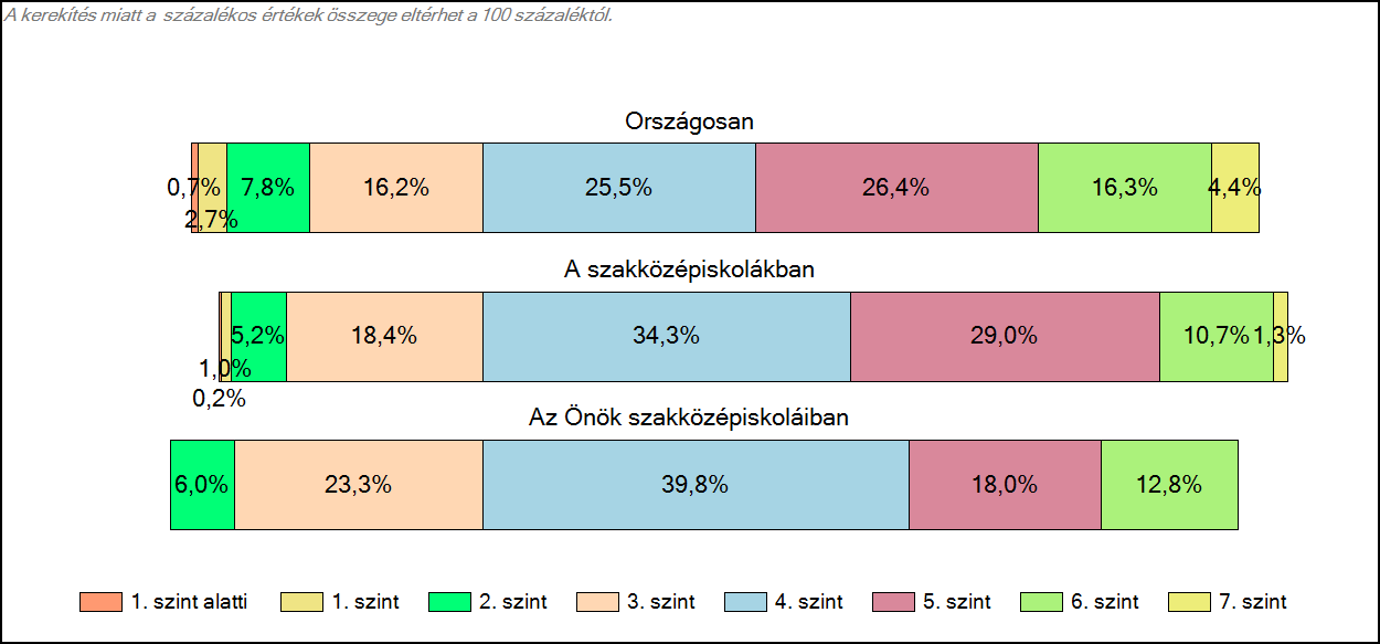 1c Képességeloszlás Az országos eloszlás, valamint a tanulók eredményei a szakközépiskolákban és az Önök