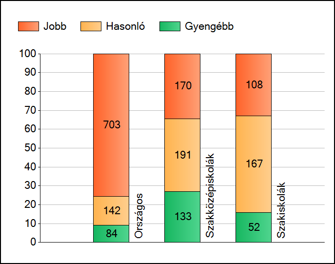 1a Átlageredmények Az intézmények átlageredményeinek összehasonlítása Matematika A szignifikánsan jobban, hasonlóan, illetve gyengébben teljesítő intézmények száma és aránya (%) A tanulók