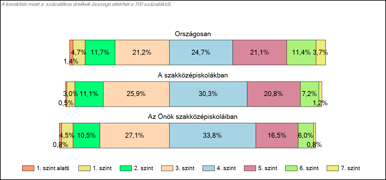 1c Képességeloszlás Az országos eloszlás, valamint a tanulók eredményei a szakközépiskolákban és az Önök