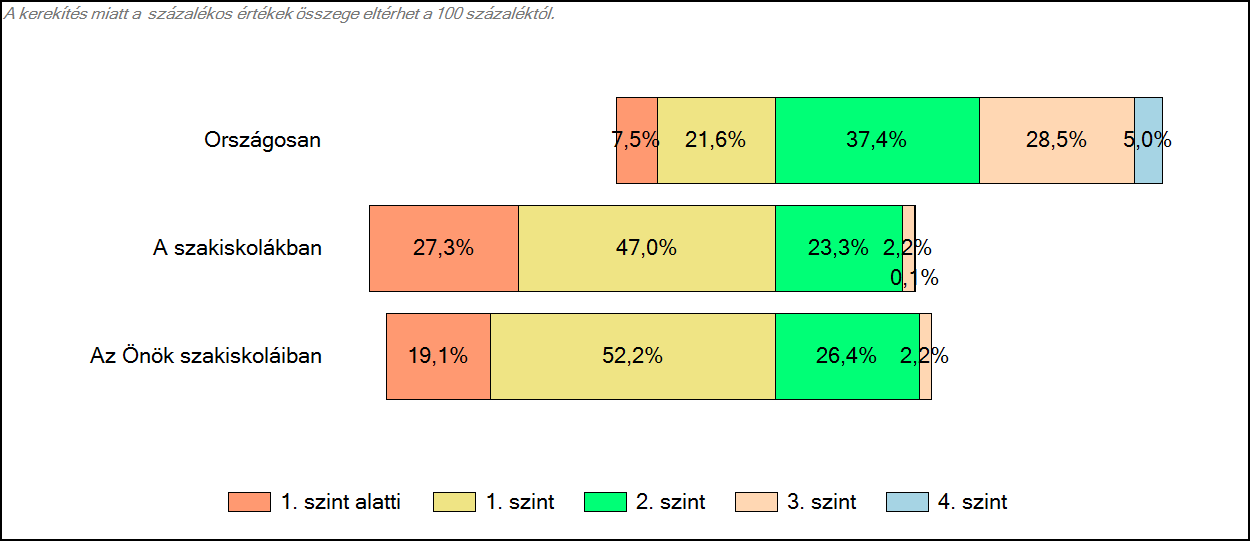 3 Képességeloszlás Az országos eloszlás, valamint a tanulók eredményei a szakiskolákban és az Önök