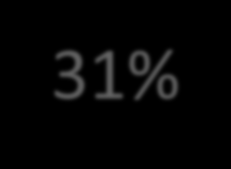 40% 31%
