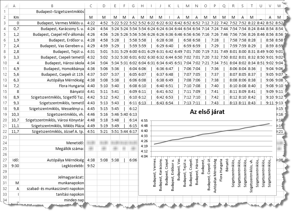 7. Ábrázolja vonaldiagramon (grafikonon), hogy az első járat mikor indul az egyes megállókból!