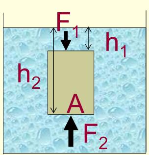 Arkhimédesz törvénye Egy A alapú h magasságú tárgy folyadékba merül Úszás, lebegés Süllyedés G=F fel G>F fel