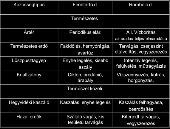 életközösségek számára nem károsak, hanem olyan új regenerációs folyamatokat indítanak el, amely az életközösségek sokféleségét növeli, és megújulását segíti elő.