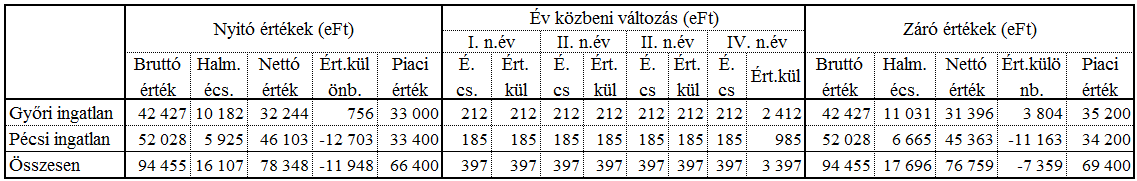 Összesen 257 944 15 762 273 706 11 127
