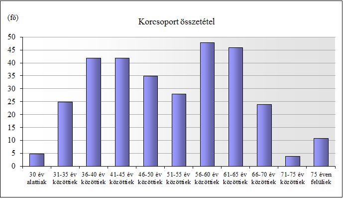 A pénztártagság korösszetétele a pénztárban az idősebb korosztályok felé tolódik el, az összlétszám 27%-a (85 fő) 60 évnél idősebb, a körükben rövidtávon is számolni kell azzal, hogy bármikor