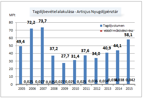 volumene mindössze 204 eft volt, míg az egyéni tagdíjként fizetett összegek volumene 57.862 eft-ot tett ki, szemben a tervezett 55.483 eft-tal. Támogatói adományként 88.