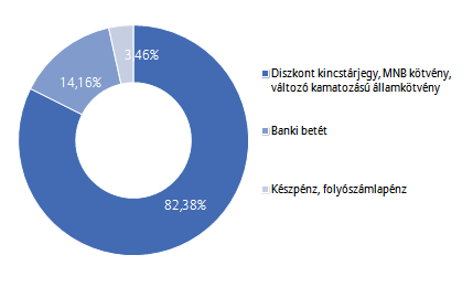 Allianz Életprogramok 2016. Portfólió összetétele: Az elmúlt hónap eseményei: A hónap folyamán a brit kilépés, valamint annak negatív világgazdasági hatásai mozgatták a piacokat.