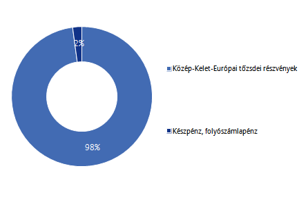 Allianz Életprogramok 2015. Portfólió összetétele: Az elmúlt hónap eseményei: Az EKB a várakozásoknak megfelelően nem változtatott se a kamatokon, se az eszközvásárlási programon.