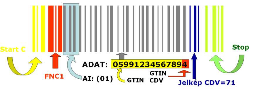 GS1/EAN-128 (UCC/EAN-128) Főbb jellemzői Kereskedelemben alkalmazott kódváltozat, melyet UCC/EAN-128 néven az Amerikai UCC és az Európai EAN hozott létre a kód adattartalmának szabványosítása által.