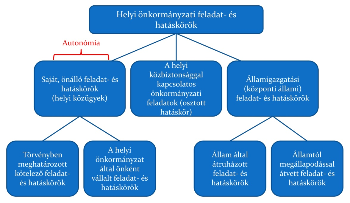 önkormányzatokhoz, de nem saját, hanem az államigazgatástól átruházott hatáskörben, ezért ellátásukhoz nem járul önkormányzati autonómia.