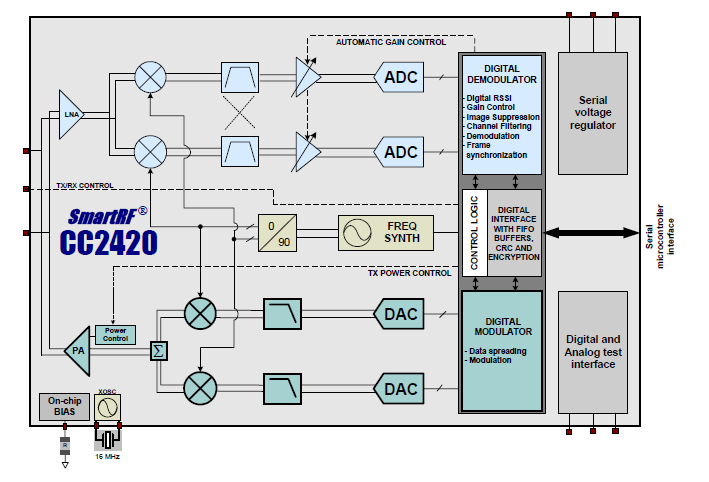 5.1 A CC2420-as IC automatikus biztonsági funkciók a adó-és vevő FIFO-kban, kis méretű(7x7 mm), QLP tokozás. 23.