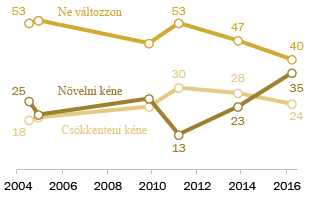 A más országok által elkövetett kibertámadás a második a globális fenyegetések listáján: a lakosság 72%-a szerint komoly fenyegetést jelentenek.