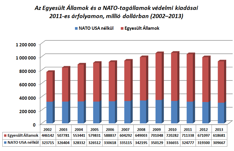 NATO: aránytalan tehermegosztás, stratégiai fáradtság, Afganisztán (2001-2014), Irak 2003 2011).