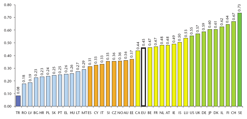 Európai Innovációs Index (Forrás: European innovation scoreboard 2010