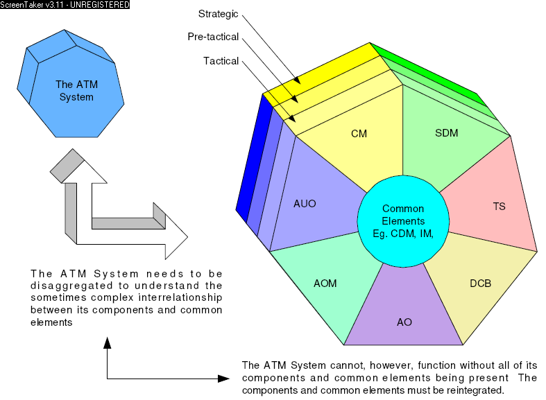 Egy ATM-rendszer összetevői (a jövő) (Sematikus ábra) Stratégiai Előtaktikai Az ATM Rendszer Taktikai Közös elemek, pl.