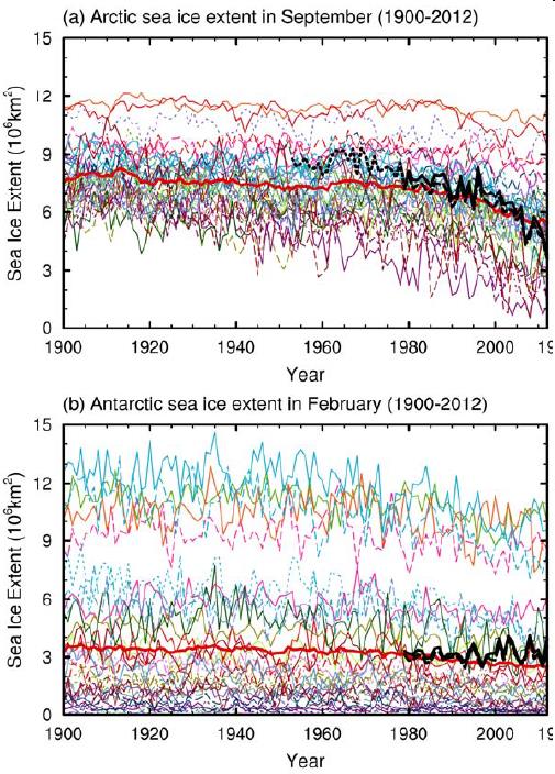 A jég kiterjedésének alakulása Mérések Nagy szórás a modellek között Északi-sark: csökkenő trend