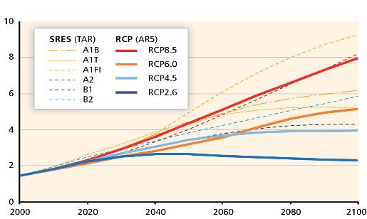 CMIP5 és CMIP6 CMIP5: Az AOGCM-ek mellett első-generációs Earth System modellek (több komponens); 100 km nagyságrendű felbontás Mitigációs forgatókönyvek; a jövő 2006-tól kezdődik Nemcsak éghajlati