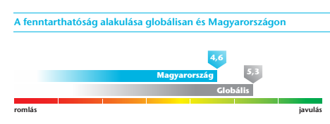 Trendek Javuló tendencia 2015-ben és 2016-ban is a válaszadók 75%-a értékelte javulónak a fenntarthatóság alakulását, vagyis nem történt jelentős változás a fenntarthatóság megítélésében az elmúlt