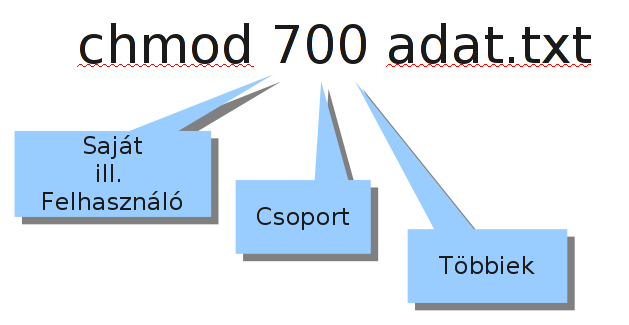 Például az adat.txt jogainak beállítása.