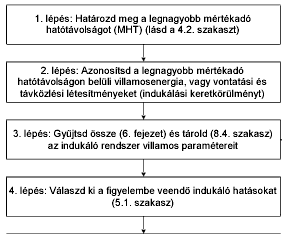 Eljárás az EM-indukálás megállapítására létesítmény => új távközlő MHT MHT-n belüli indukáló létesítmények felmérése