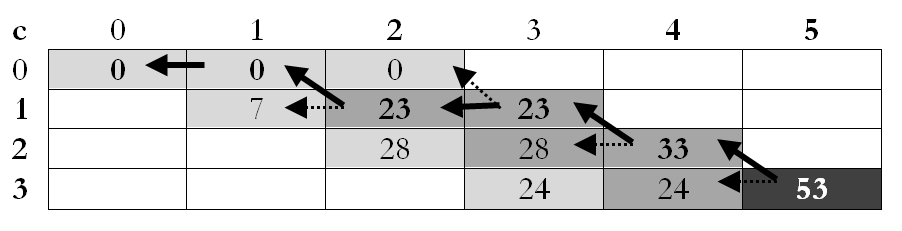 virágok optimális elhelyezése az 1...j-1 vázákba). A második esetben az (i,j-1) fiúrészfeladhoz jutunk: 1...i virágok optimális elhelyezése az 1...j-1 vázákba. A képlet optimalizálási ága: c[i,j] = max{c[i-1,j-1] + e[i,j]; c[i,j-1]}, i=1.