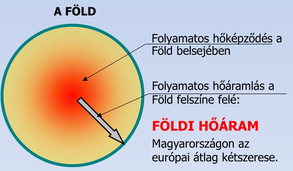 Gazdálkodás a geotermikus energiával Senkinek nincs lehetősége a földi hőáram csapját elzárni vagy kinyitni. A geotermikus energiával ugyanúgy nem lehet gazdálkodni, mint a napenergiával.