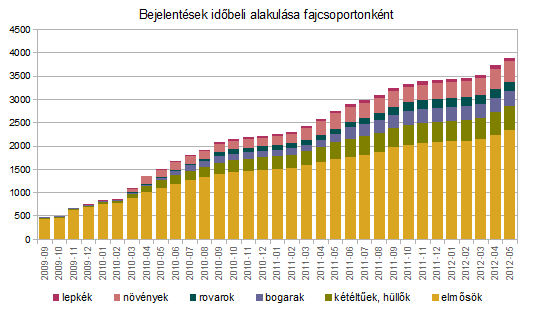 A megadott fajok észlelésének (idő,