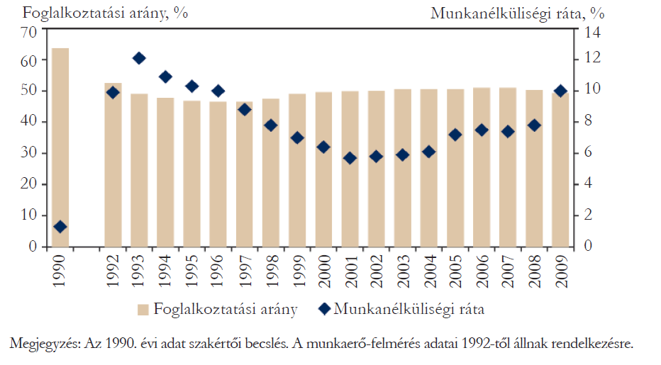 2. ábra: A főbb munkaerő-piac tendenciák (a 14-74 éves népességen belül) Forrás: KSH, Magyarország 1989-2009 A változások tükrében A gazdasági szereplőknek lépést kell tartaniuk az információs