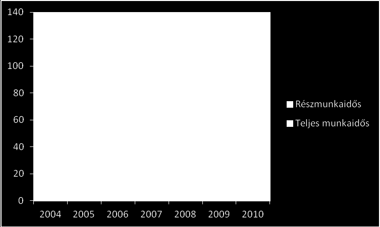 foglalkoztatottak száma éppen megelőzte a teljes munkaidős foglalkoztatottakat, azonban 2009-re ez a szám több mint 20%-ra tehető.