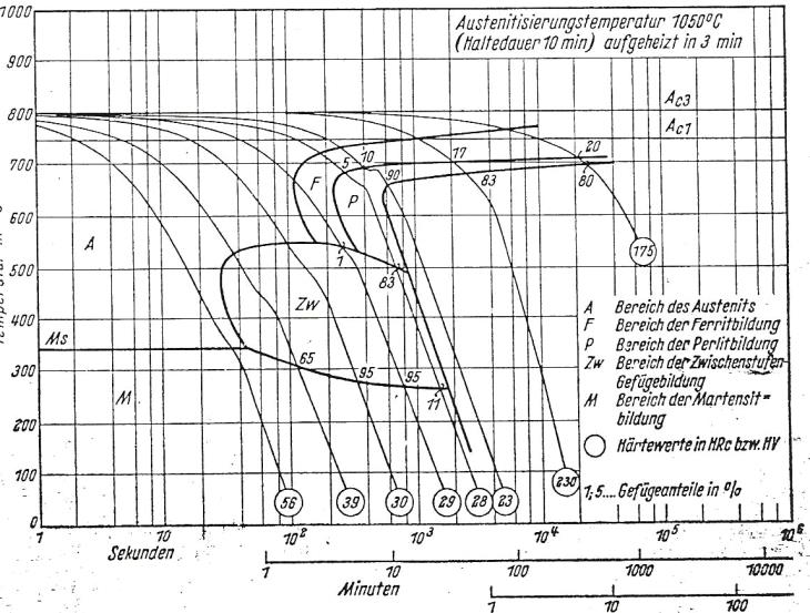 lehűlések felvett A folyamatos hűtésre vonatkozó ausztenit-átalakulási diagramok, mint T Folyamatos - lgt koordináta-rendszerben Hűtőközegek diagramok egy bizonyos hűtőközeg által meghatározott