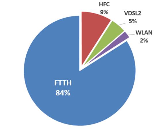 Az alépítményi csövekbe és az oszlopsorra optikai kábelek fektetése történik, melyek a 30 Mbps-től sokkal nagyobb, több száz Megabites, sőt Gigabites tartományok átvitelére is alkalmasak, ezért az