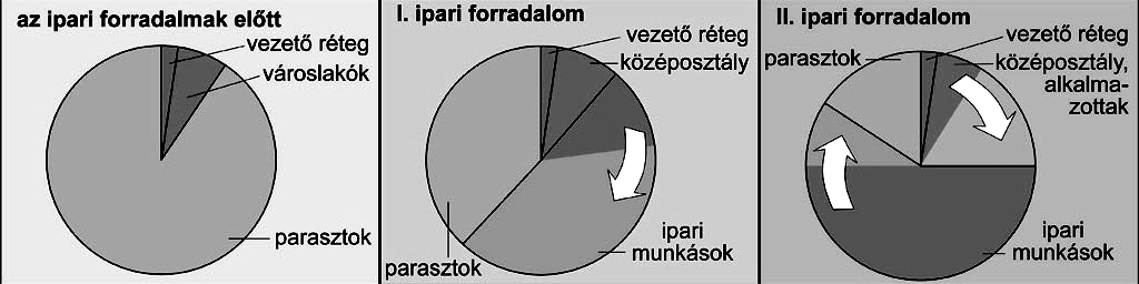 A társadalmi tagolódás változása az ipari forradalmak idején (a nyilak az adott