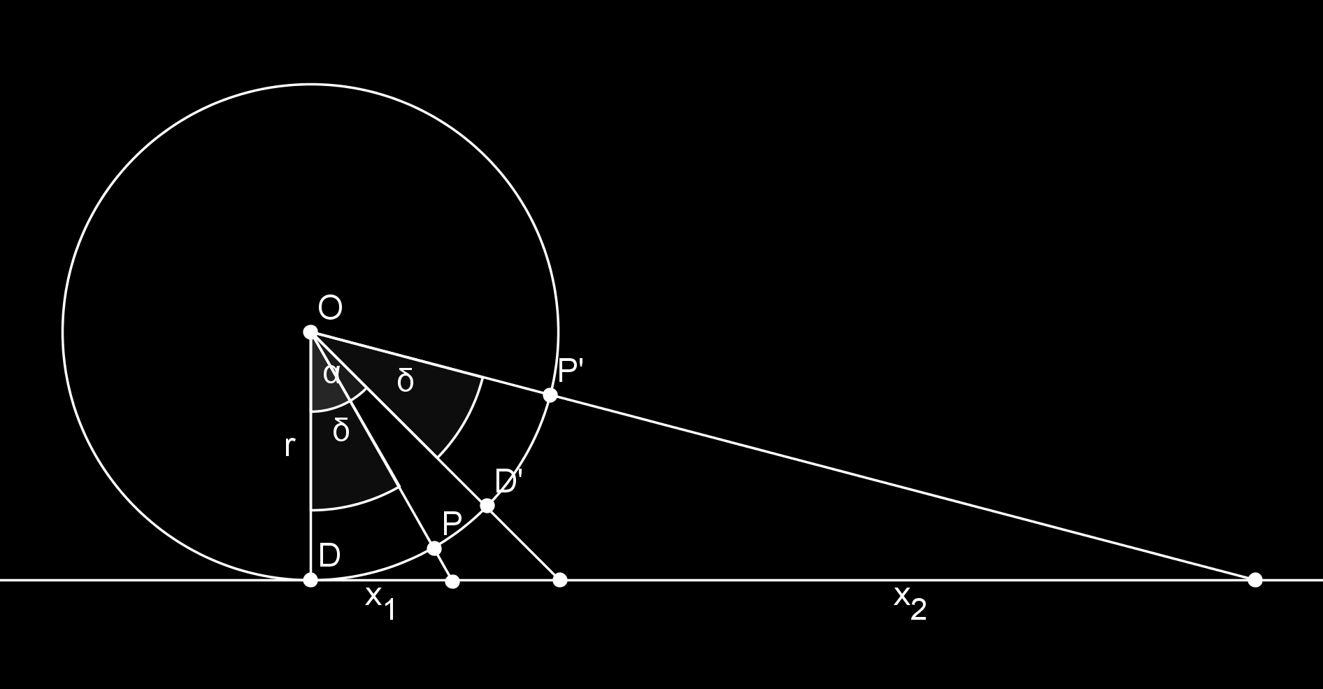 t (α, δ) = x (α, δ) x 2 (α, δ) Ezen kifejezés határértéke, ahogy δ 0 : tan (α + δ) tan α =. tan δ lim t (α, δ) = tan (α + δ) tan α tan δ = tan (α + δ) tan α δ δ tan δ = tan α = cos 2 (α). (6.9.